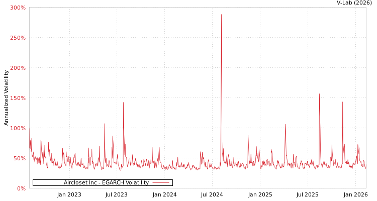 graph of Aircloset Inc EGARCH