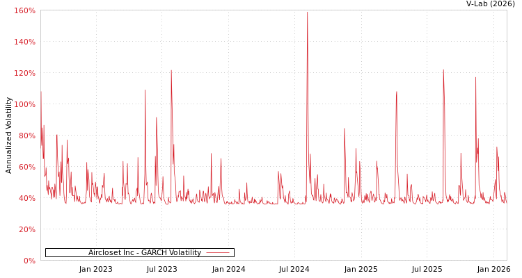 graph of Aircloset Inc GARCH