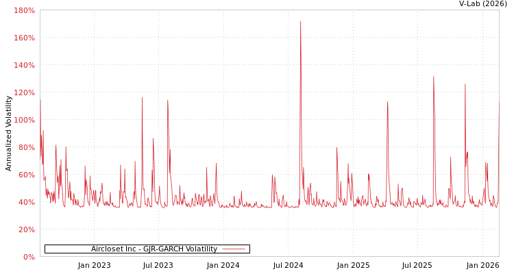 graph of Aircloset Inc GJR-GARCH