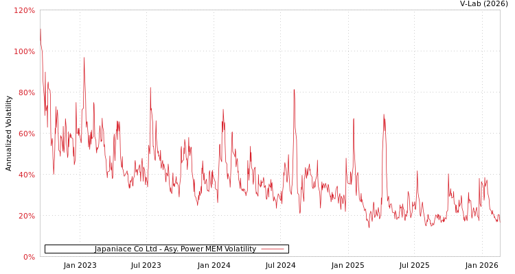 graph of Japaniace Co Ltd APMEM