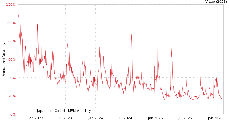 graph of Japaniace Co Ltd MEM