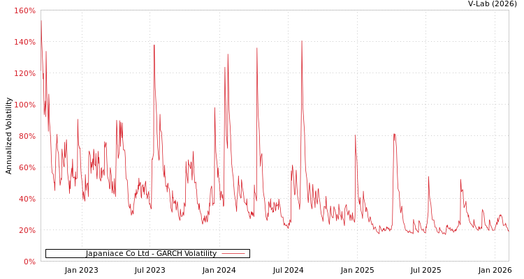 graph of Japaniace Co Ltd GARCH