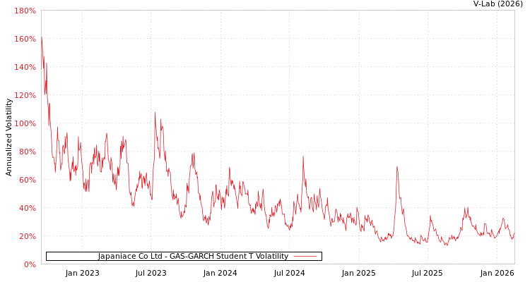 graph of Japaniace Co Ltd GAS-GARCH-T