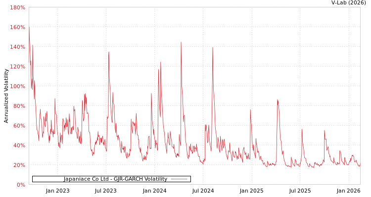 graph of Japaniace Co Ltd GJR-GARCH