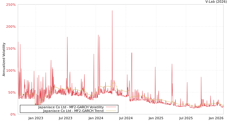 graph of Japaniace Co Ltd MF2-GARCH