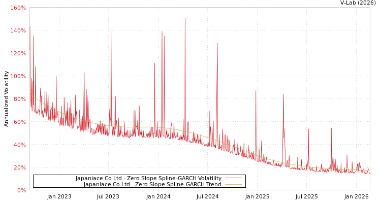 graph of Japaniace Co Ltd S0GARCH