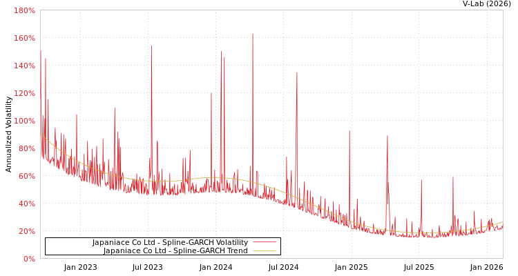 graph of Japaniace Co Ltd SGARCH