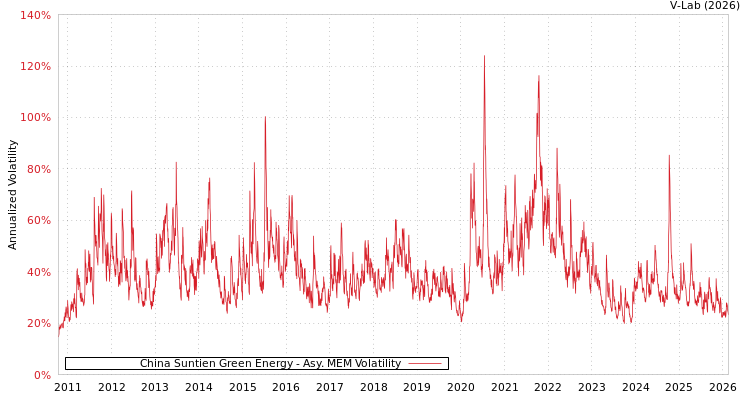 graph of China Suntien Green Energy AMEM