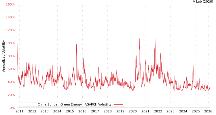 graph of China Suntien Green Energy AGARCH