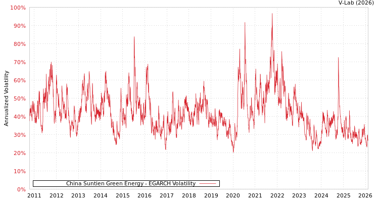 graph of China Suntien Green Energy EGARCH