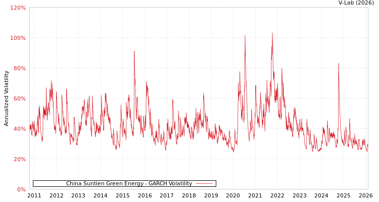 graph of China Suntien Green Energy GARCH