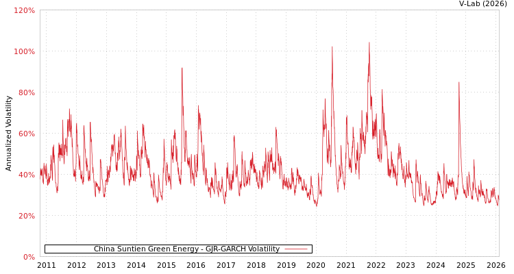 graph of China Suntien Green Energy GJR-GARCH