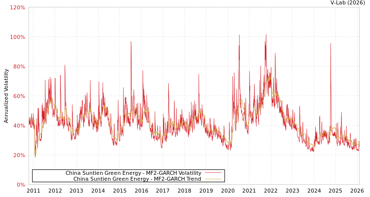 graph of China Suntien Green Energy MF2-GARCH