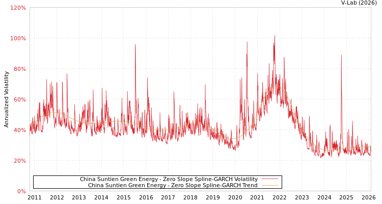 graph of China Suntien Green Energy S0GARCH