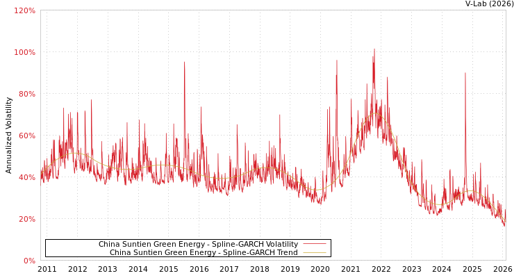 graph of China Suntien Green Energy SGARCH