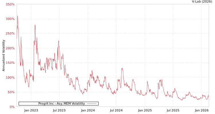 graph of Progrit Inc AMEM