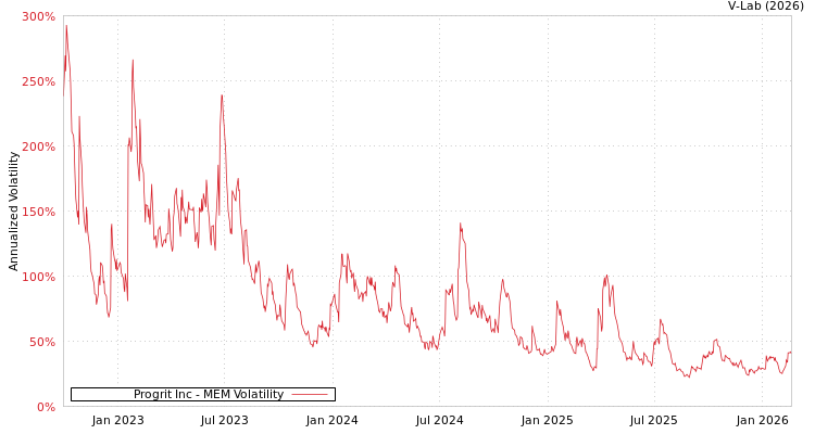 graph of Progrit Inc MEM