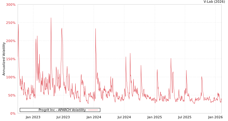 graph of Progrit Inc APARCH