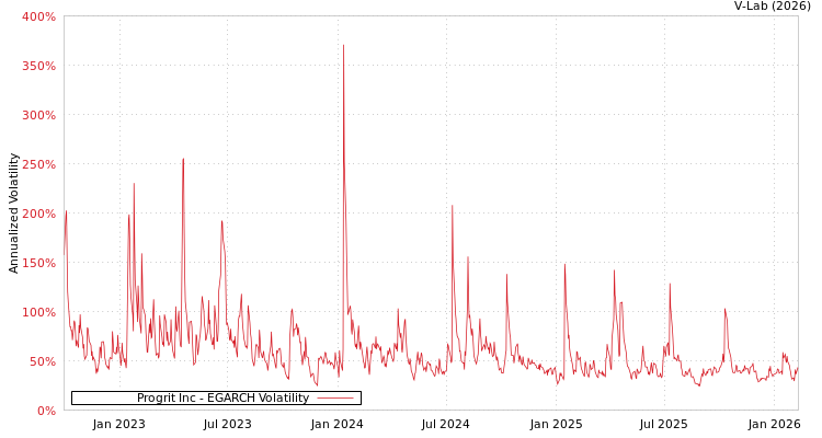 graph of Progrit Inc EGARCH