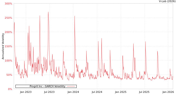 graph of Progrit Inc GARCH