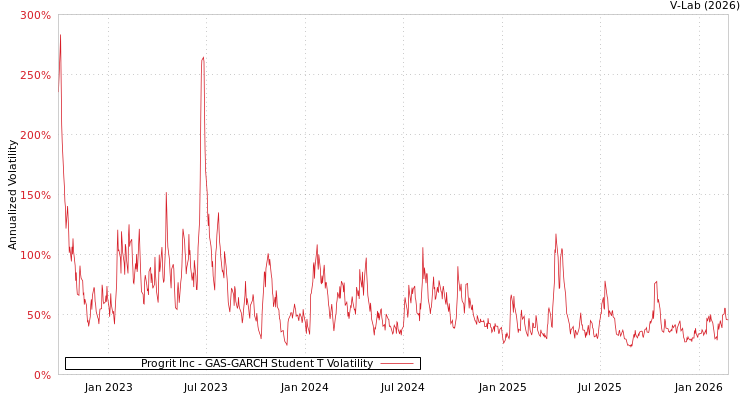 graph of Progrit Inc GAS-GARCH-T