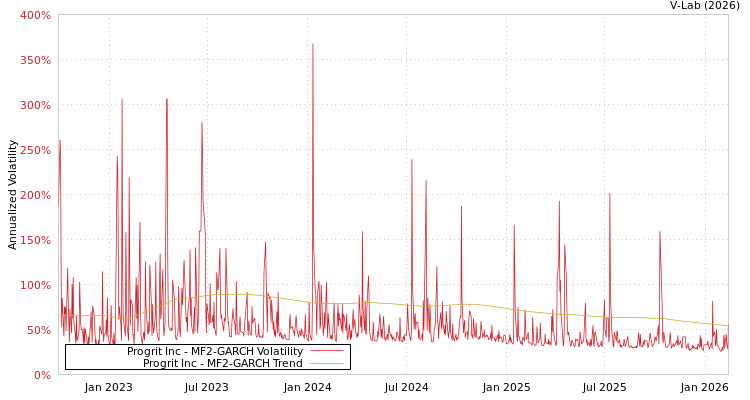 graph of Progrit Inc MF2-GARCH
