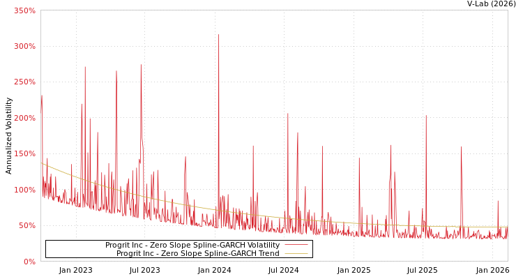 graph of Progrit Inc S0GARCH