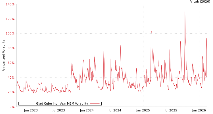 graph of Glad Cube Inc AMEM