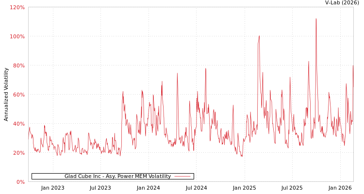 graph of Glad Cube Inc APMEM