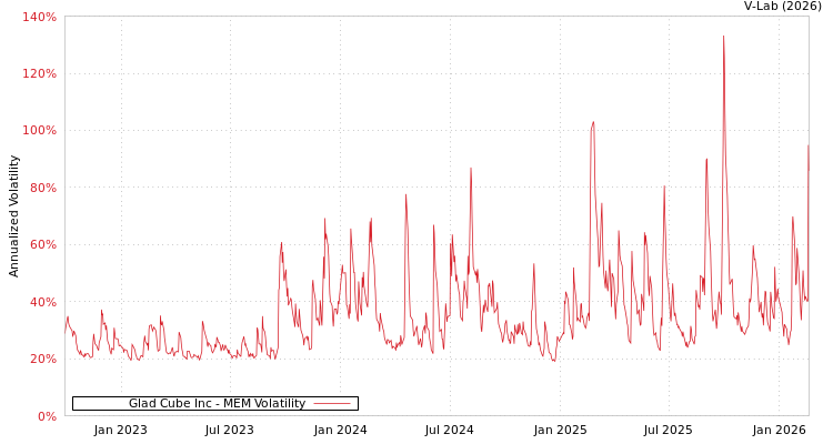 graph of Glad Cube Inc MEM