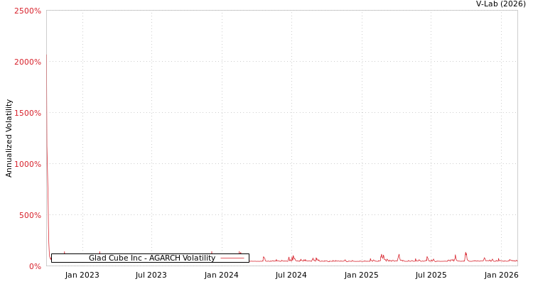 graph of Glad Cube Inc AGARCH