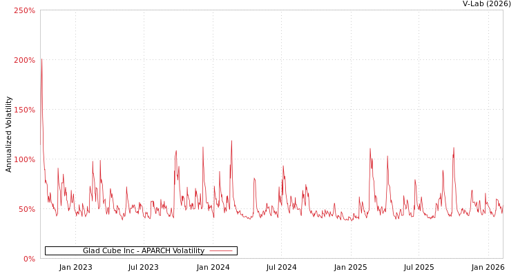 graph of Glad Cube Inc APARCH