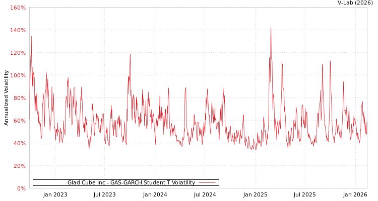 graph of Glad Cube Inc GAS-GARCH-T