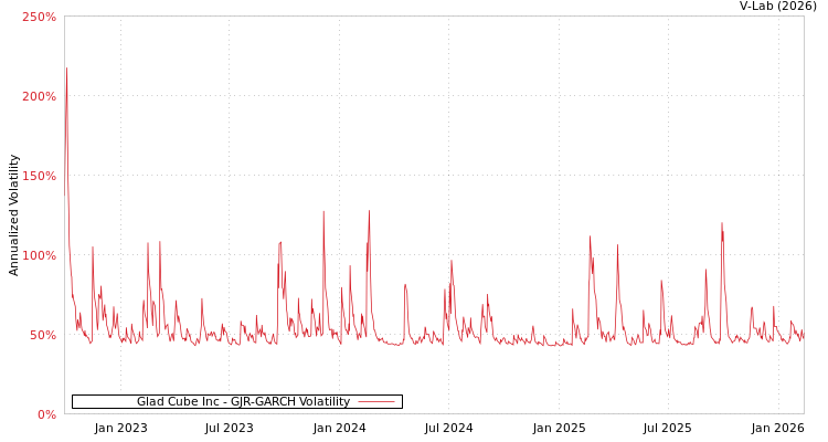 graph of Glad Cube Inc GJR-GARCH
