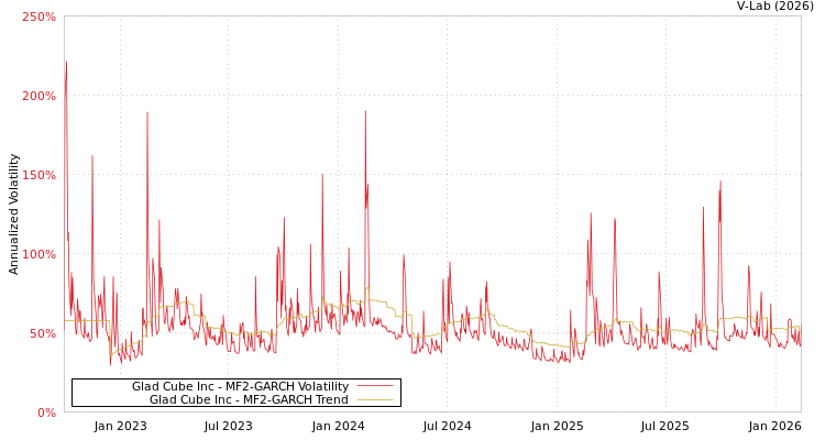 graph of Glad Cube Inc MF2-GARCH