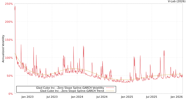 graph of Glad Cube Inc S0GARCH