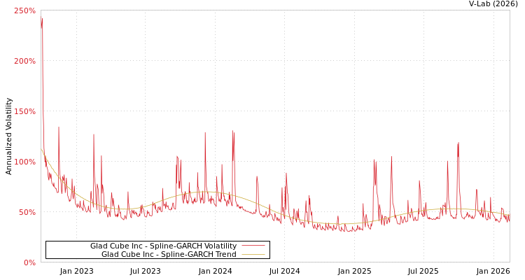 graph of Glad Cube Inc SGARCH