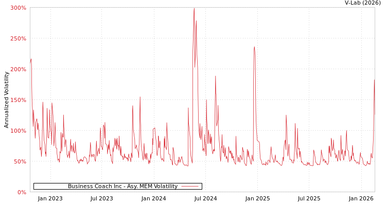 graph of Business Coach Inc AMEM