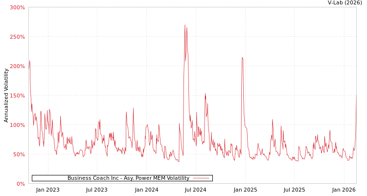 graph of Business Coach Inc APMEM