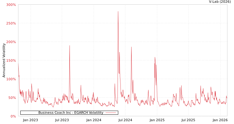 graph of Business Coach Inc EGARCH