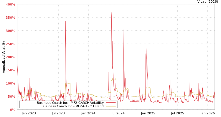 graph of Business Coach Inc MF2-GARCH