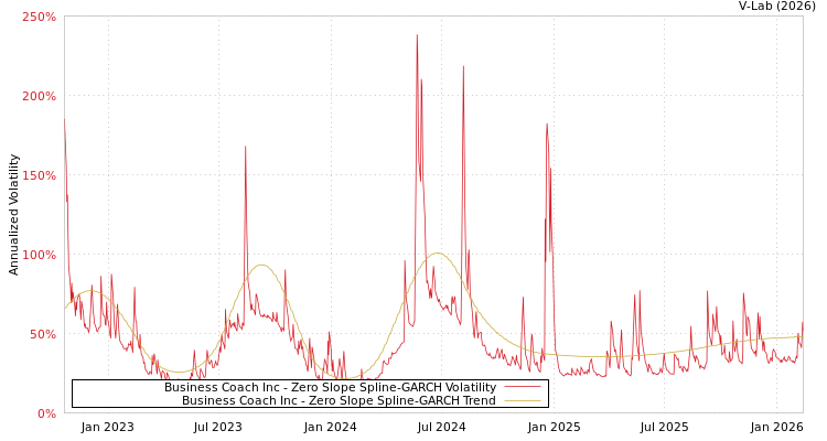 graph of Business Coach Inc S0GARCH