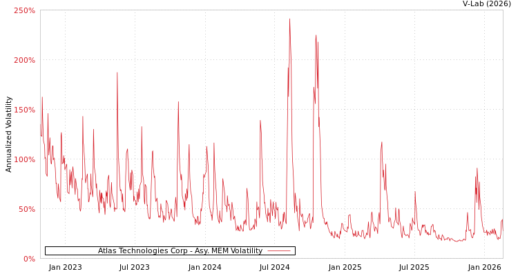 graph of Atlas Technologies Corp AMEM