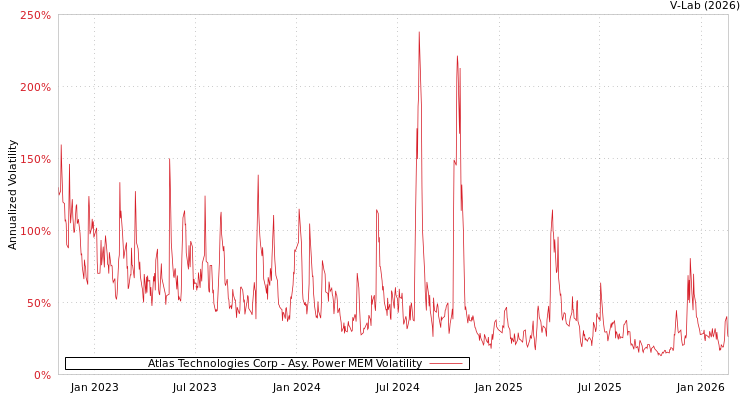 graph of Atlas Technologies Corp APMEM