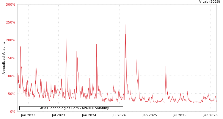 graph of Atlas Technologies Corp APARCH
