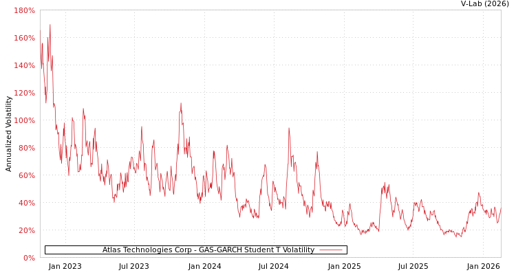 graph of Atlas Technologies Corp GAS-GARCH-T