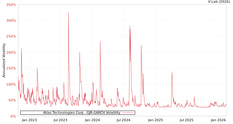 graph of Atlas Technologies Corp GJR-GARCH