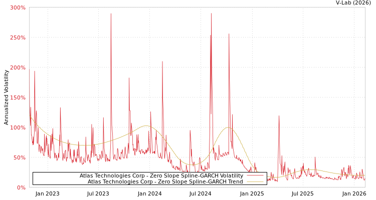graph of Atlas Technologies Corp S0GARCH