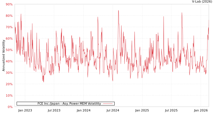 graph of FCE Inc /Japan APMEM