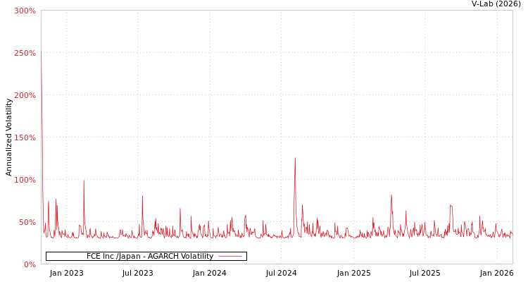 graph of FCE Inc /Japan AGARCH